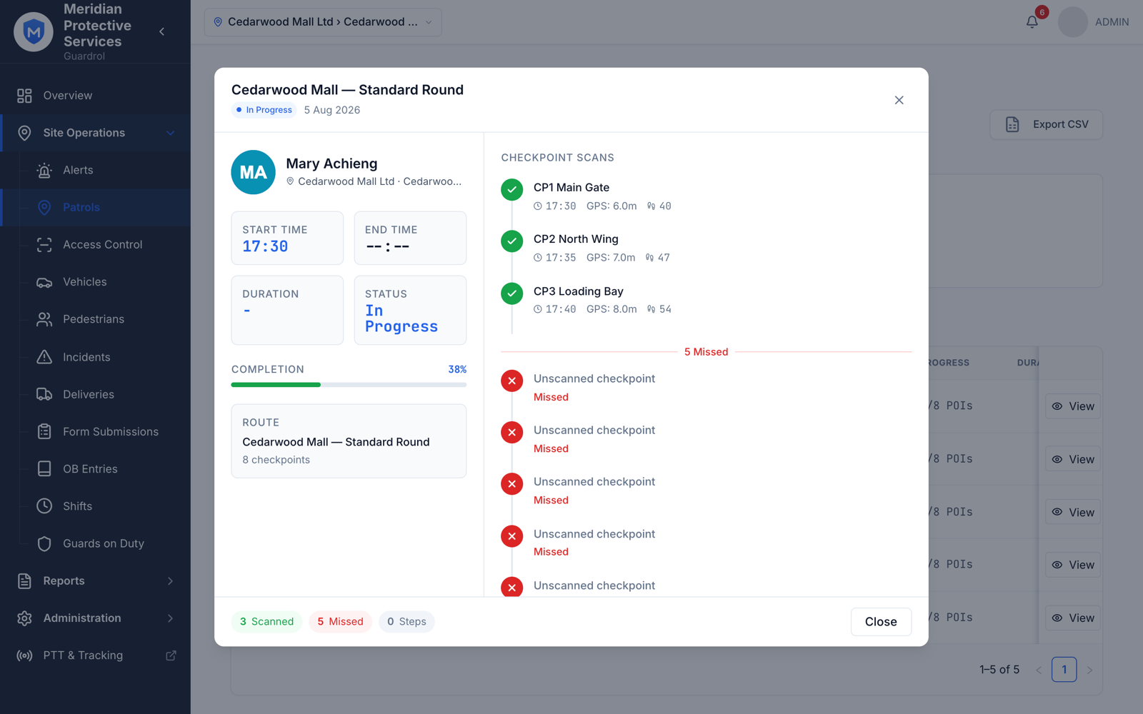 A real Guardrol patrol record: each checkpoint scan stamped with time, GPS accuracy and distance, a live completion percentage, and every missed checkpoint flagged — the verifiable chain of custody, not a claim about the work